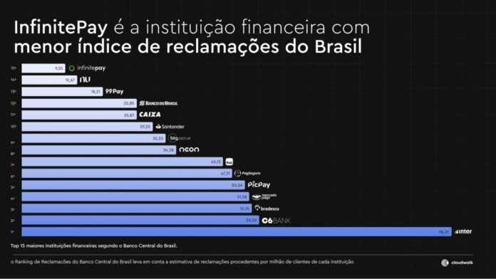e8f00493-2ff6-48f1-b7a2-a27c7fedf45a-7 InfinitePay tem o menor índice de reclamações do Brasil